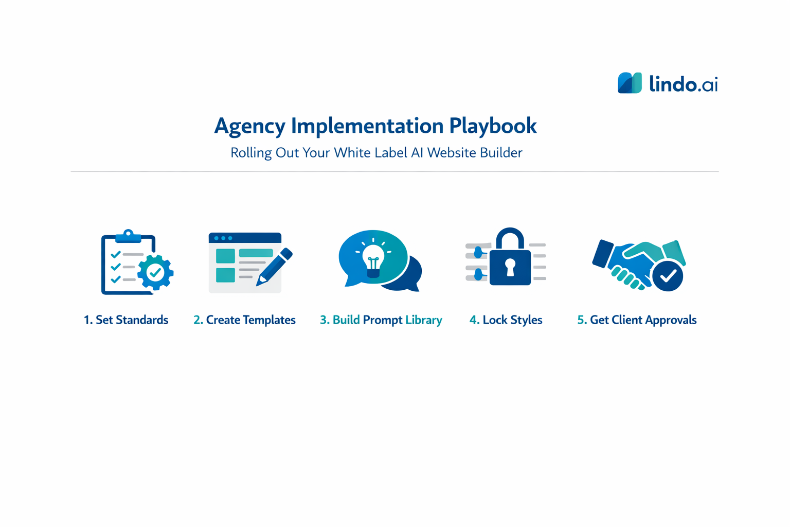 Infographic showing a 5-step agency implementation playbook for rolling out a white label AI website builder (standards, templates, prompt library, lock styles, client approvals).