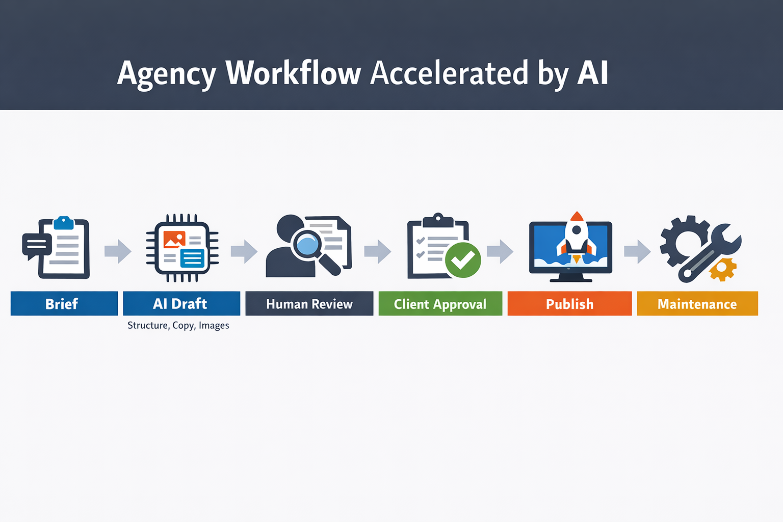 Infographic showing an agency workflow accelerated by AI from brief to publish and maintenance.