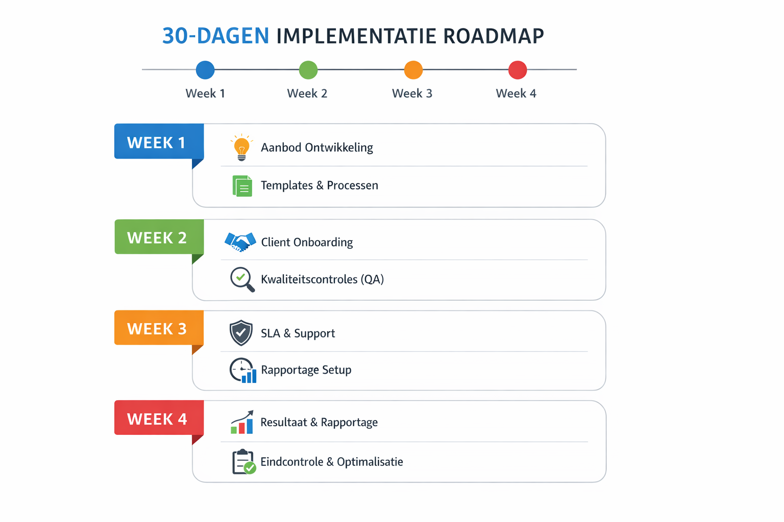 30-dagen implementatie roadmap voor een bureau met week 1-4 deliverables zoals aanbod, templates, onboarding, QA, SLA en reporting.