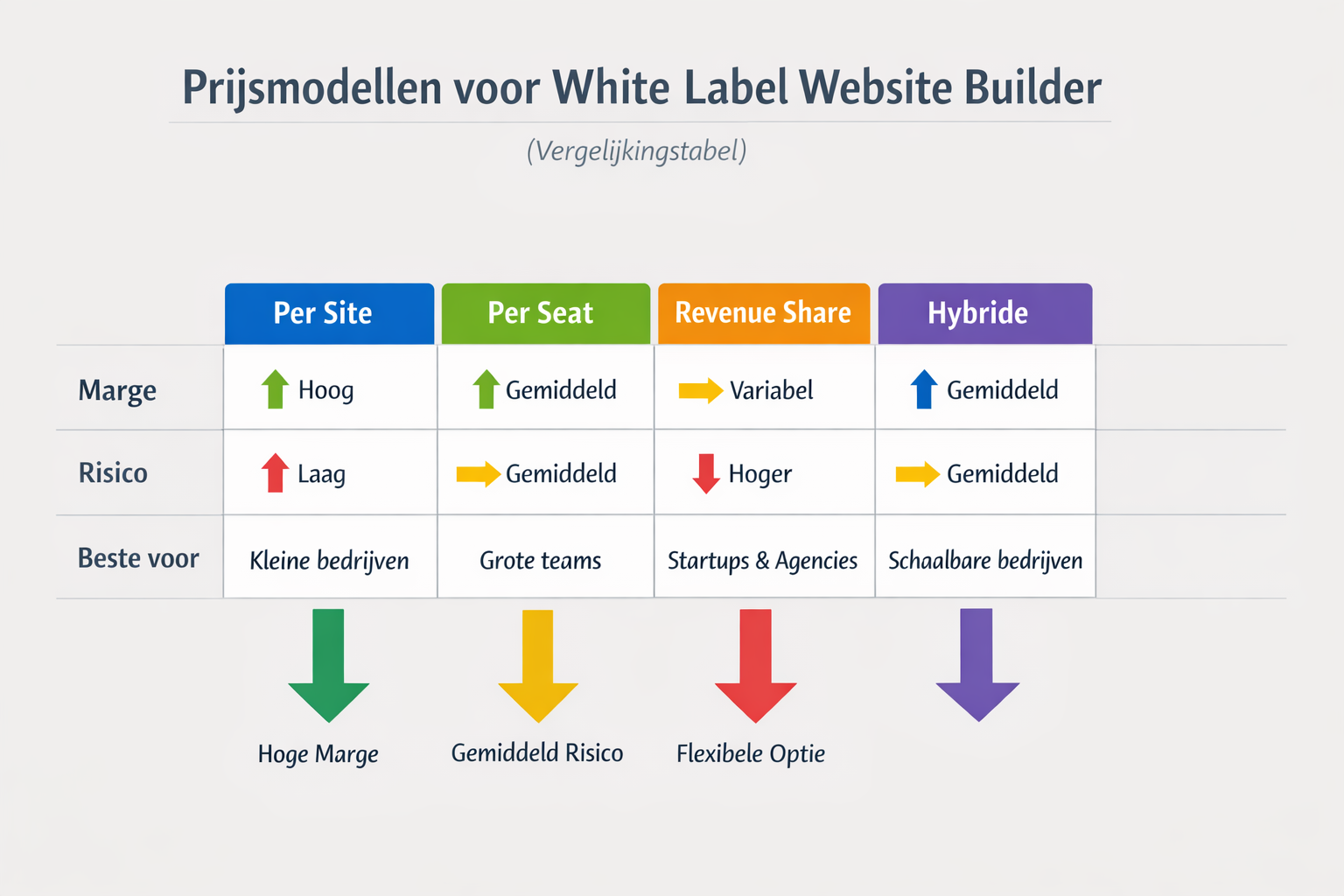 Vergelijkingsdiagram met prijsmodellen voor een white label website builder: per site, per seat, revenue share en hybride, met indicatie van marge en risico.