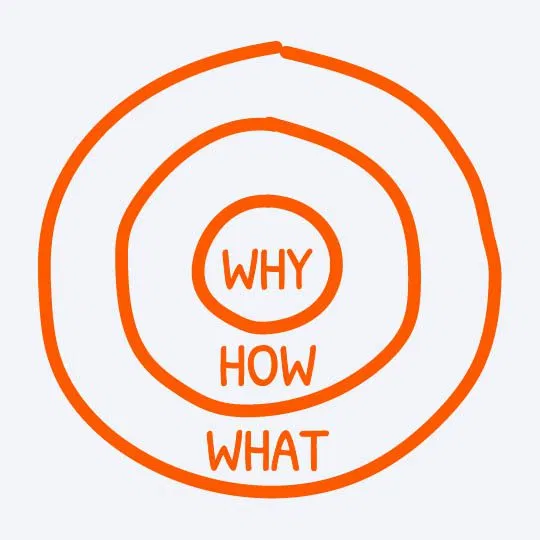Golden Circle model diagram โ Simon Sinek Start with the Why - digital innovation growth consultancy - Image from SimonSinek.com | de Paula