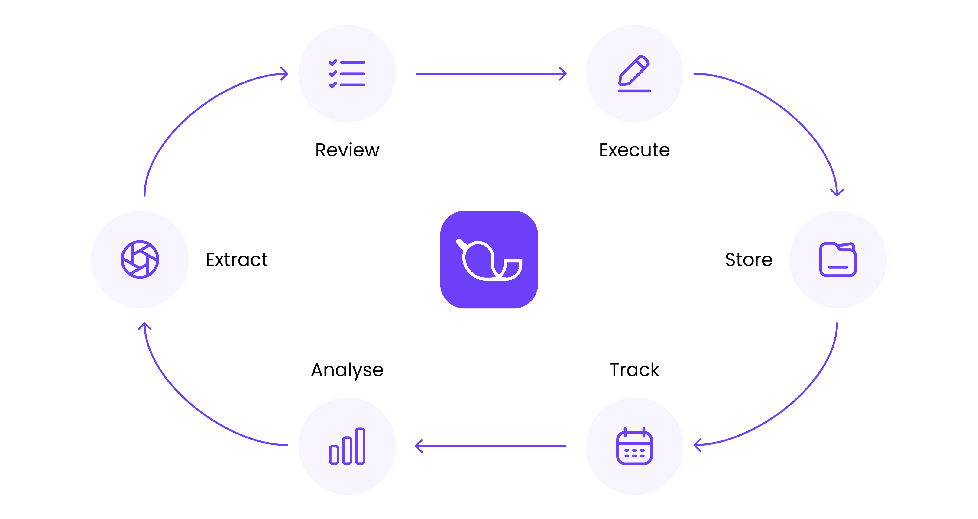 Visual diagram showing the AI-powered contract lifecycle process from creation to analysis, highlighting automated review, execution, storage, tracking, and insights.